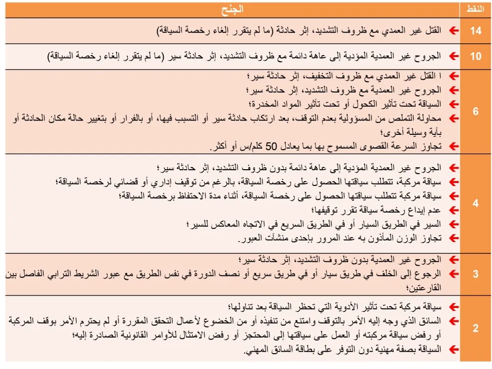 النقط — 3